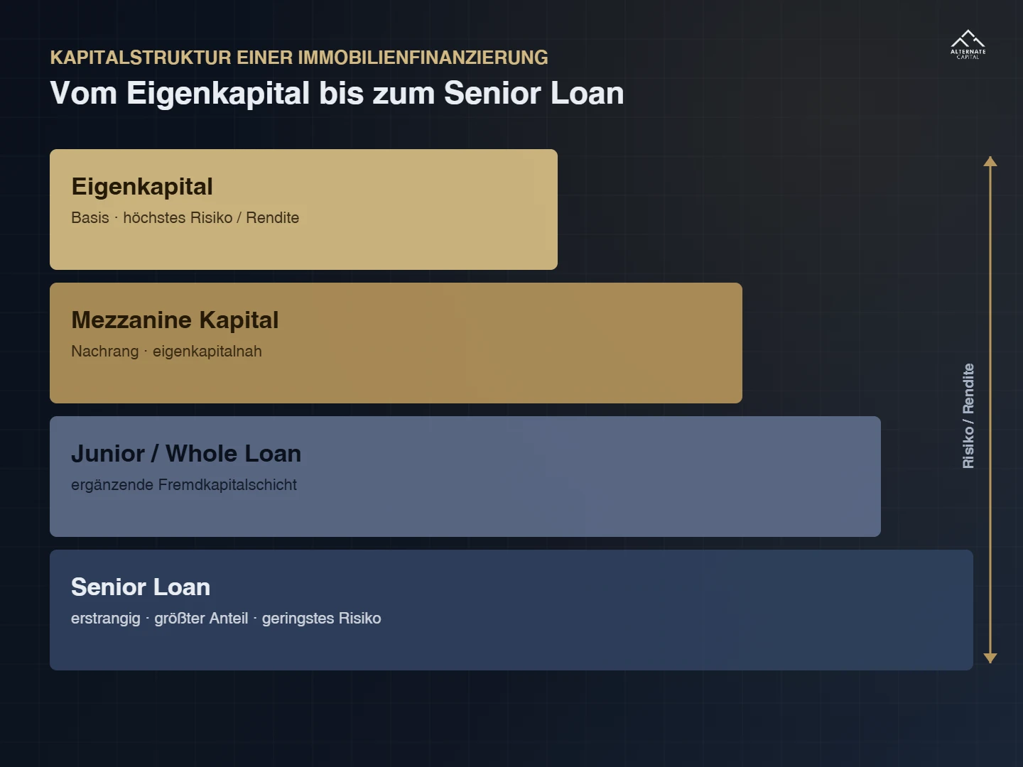 Kapitalstruktur einer Immobilienfinanzierung: Senior Loan, Whole Loan, Mezzanine Kapital und Eigenkapital nach Risiko und Rendite