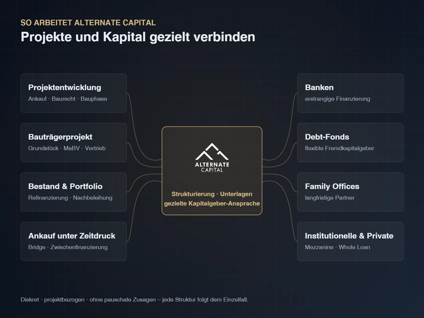 Alternate Capital verbindet Immobilienprojekte mit Banken, Debt-Fonds, Family Offices und institutionellen Kapitalgebern